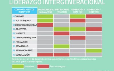 Dime qué edad tienes y te diré qué clase de jefe eres